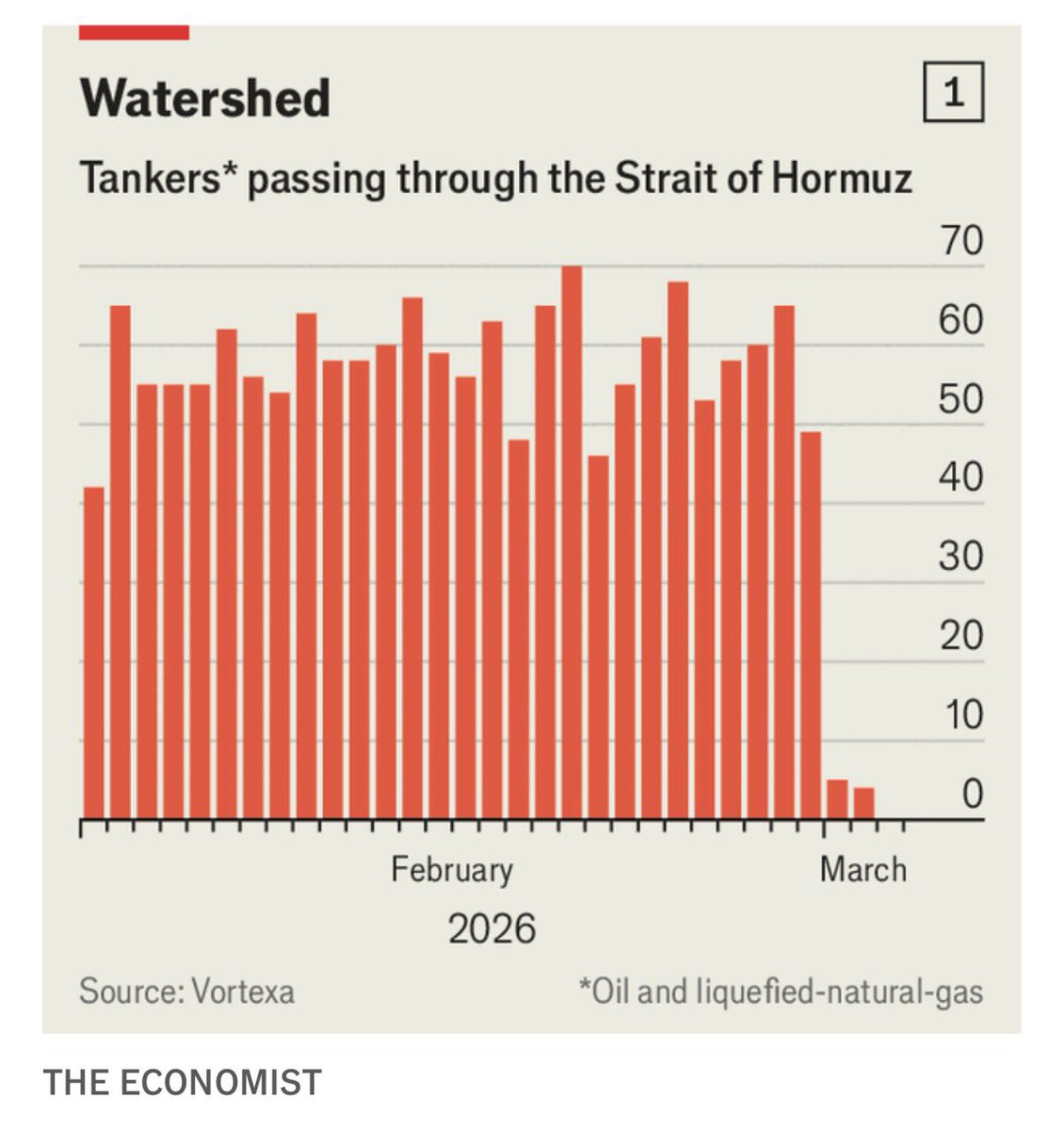 This is a huge moment. If the war in Iran continues or escalates the energy shock for the world will be serious.