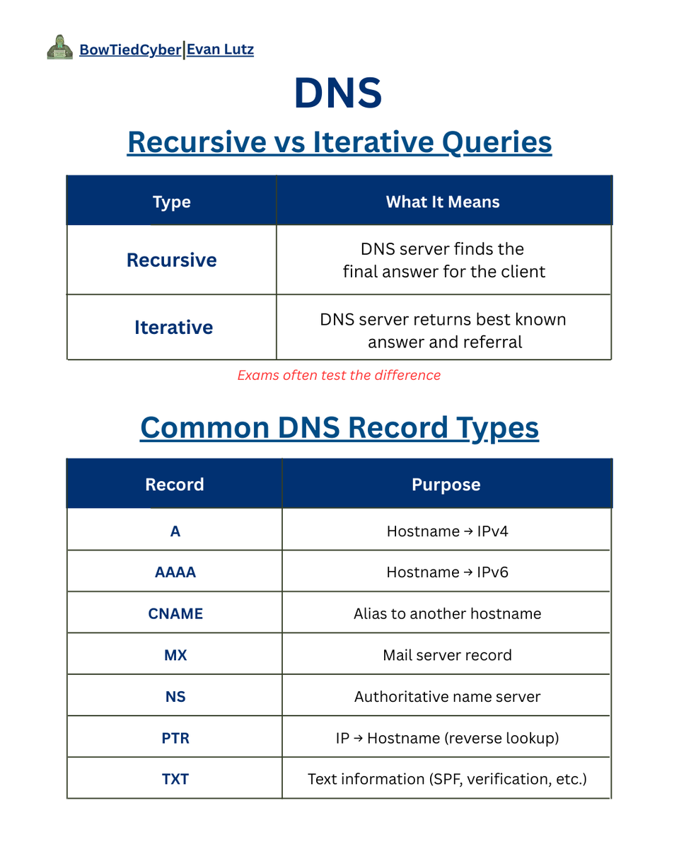 NETWORK PLUS CHEAT SHEET DNS translates names to IP addresses It