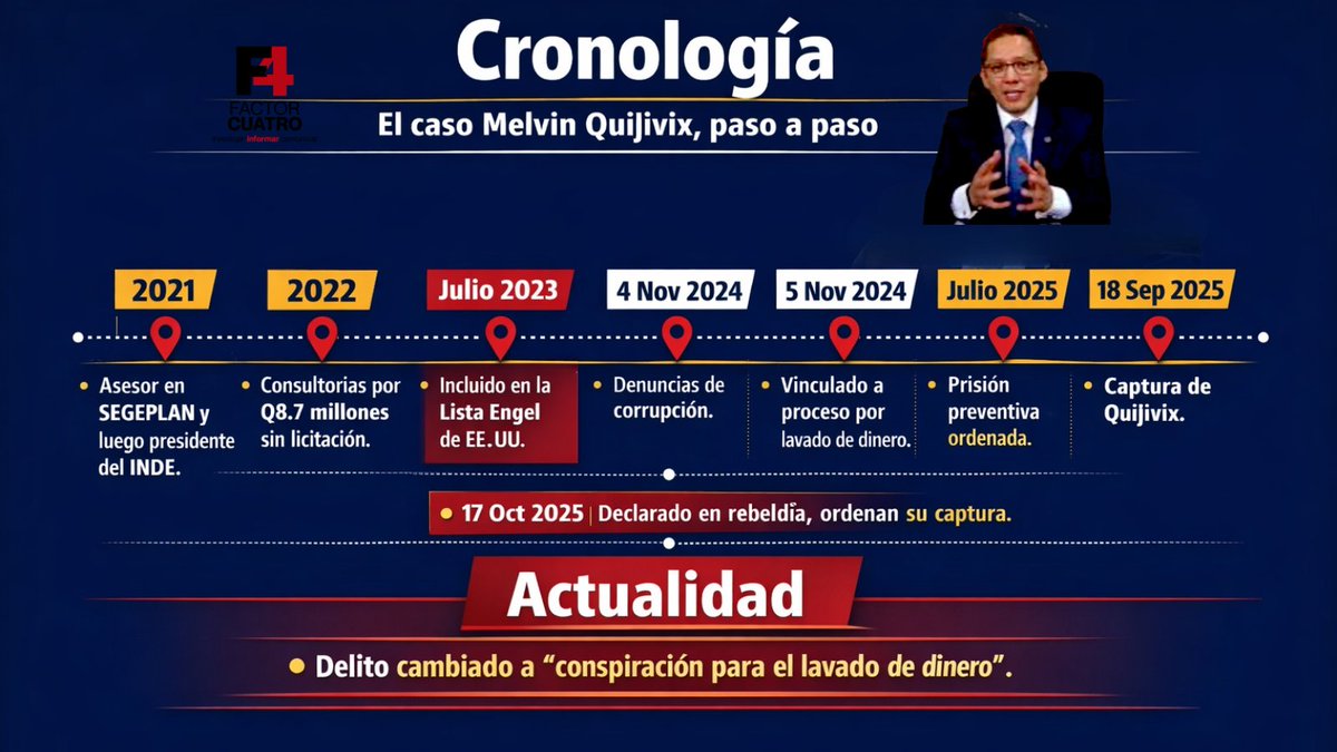 Factor4_GT's tweet photo. 🚨 De la Lista Engel a la aceptación de cargos: el caso Quijivix suma nuevos giros

Melvin Quijivix, expresidente del Instituto Nacional de Electrificación (INDE), fue beneficiado con la aceptación de cargos luego de que el delito en su contra cambiara de “lavado de dinero” a “conspiración para el lavado de dinero”.

Quijivix,incluido en la Lista Engel en 2023, había sido señalado por adjudicar Q8.7 millones en consultorías sin licitación en 2022 a empresas vinculadas a él y su esposa.

El exfuncionario del gobierno de Alejandro Giammattei fue incluso declarado en rebeldía por no asistir a audiencias, mientras la Sala Tercera le revocaba medidas sustitutivas en el proceso por un caso que involucra transacciones por ≈Q85 millones.

📌 El expediente, que también salpicó al entorno del desaparecido Centro de Gobierno, vuelve a encender el debate sobre justicia, privilegios y rendición de cuentas en casos de alto impacto.