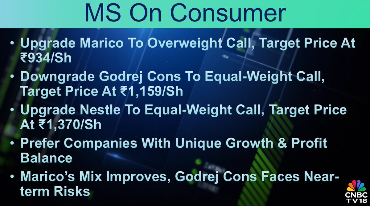 CNBCTV18Live's tweet image. #CNBCTV18Market | #MorganStanley on #Consumer Space: Upgrade #Marico to overweight call, target price at ₹934/sh. Downgrade #GodrejCons to equal-weight call, target price at ₹1,159/sh. Marico’s mix improves, Godrej Cons faces near-term risks