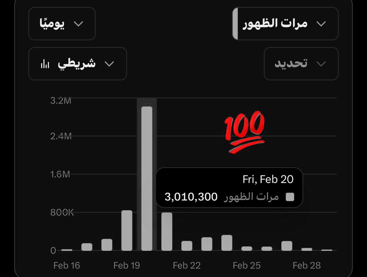🚨 إذا ما وصلت 5 مليون مشاهدة… توقف هنا لحظة.

فيه ناس بدأت من الصفر ووصلت بأيام.  
الفرق؟ دخلوا الزخم في الوقت الصح.

اليوم الأول: اخترت 10  
اليوم الثاني: 10 غيرهم  
اليوم : بختار 30 شخص دفعة وحدة 🔥

الدور عليك الآن…  
علّق، شارك، وخل اسمك يكون ضمن الـ30.  
جاهز تكسر رقمك؟