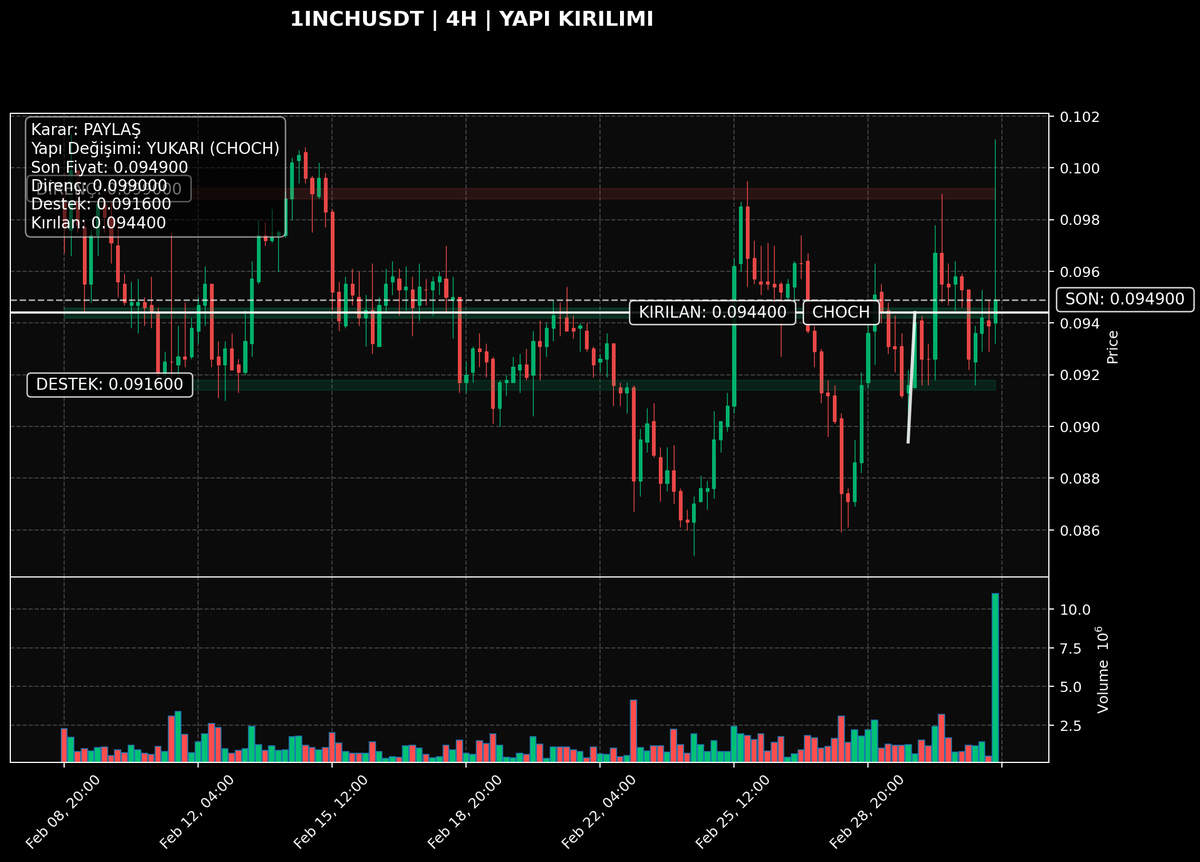 1INCHUSDT | 4H

Netlik: 7/10 | Teyit: Retest ✅ | Bias: YUKARI
Kritik tepe üstü alındı; yapı güçlendi.

Neden önemli? Önceki satış yapısı bozuldu; alıcılar kontrolü test ediyor.
Trigger: 0.094857 üstü kapanışlar momentumu güçlendirir.
Invalid: 0.093942 altı 4H kapanış.

Plan:
-