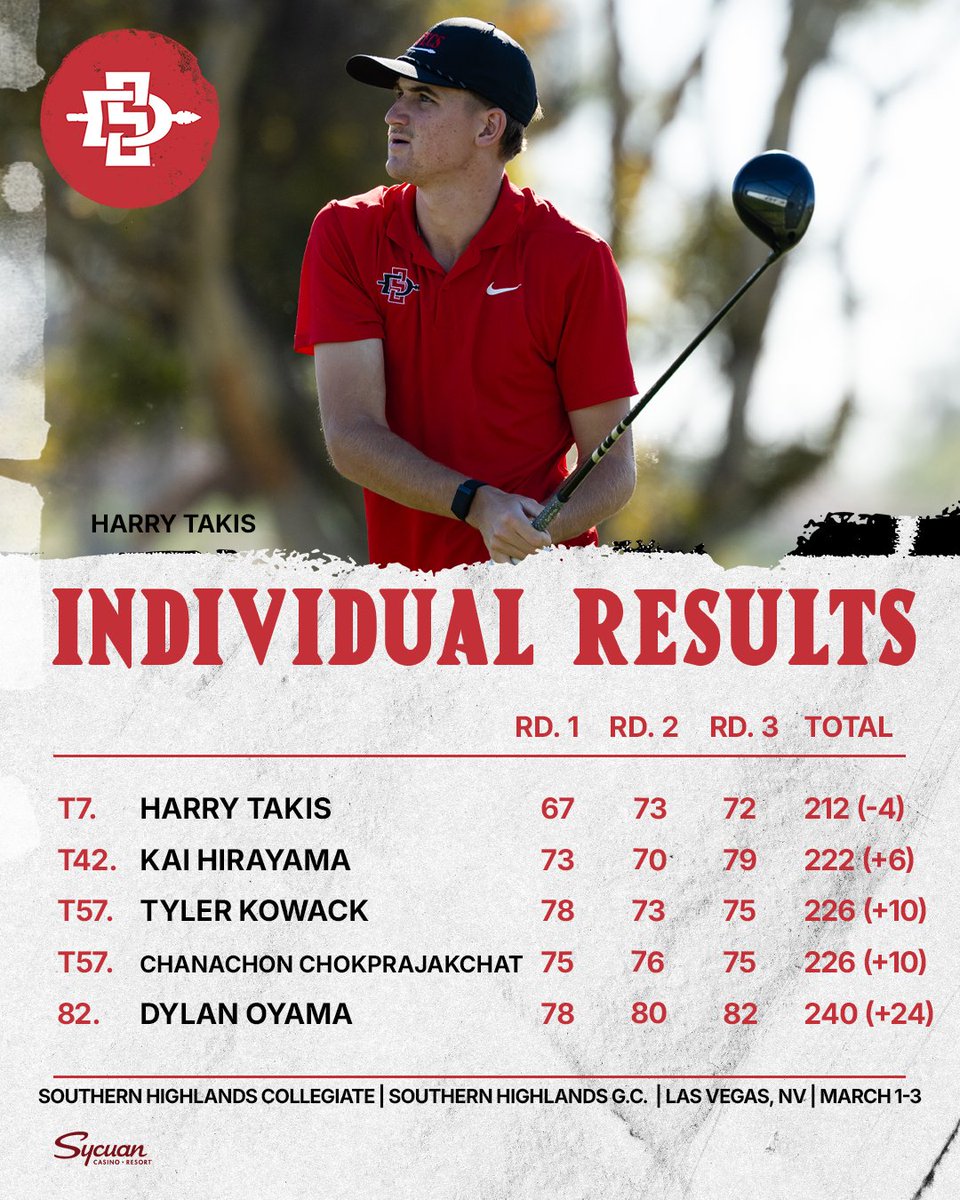 San Diego State Men's Golf tweet media
