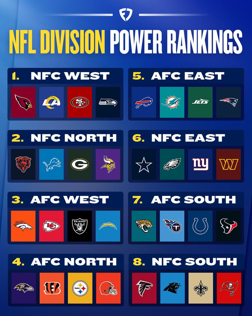 FBGreatMoments's tweet image. NFL division power rankings according to FanDuel.