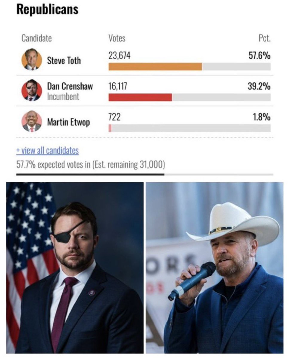 AFpost's tweet image. RINO Dan Crenshaw has been defeated by Steve Toth.

Follow: @AFpost