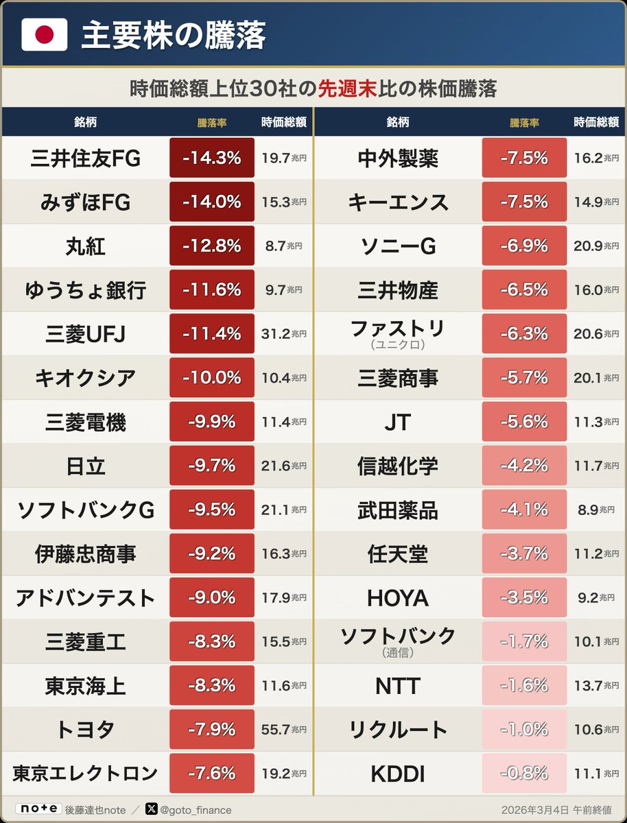🇯🇵 先週末比、どの銘柄が
日経平均、午前は2188円安（3.9%安）と急落しました。週初からの累計で4700円以上下落しています。
どういった銘柄の下落がきついのか。👇時価総額上位30社で先週末比の下落率ランキングをつくりました
