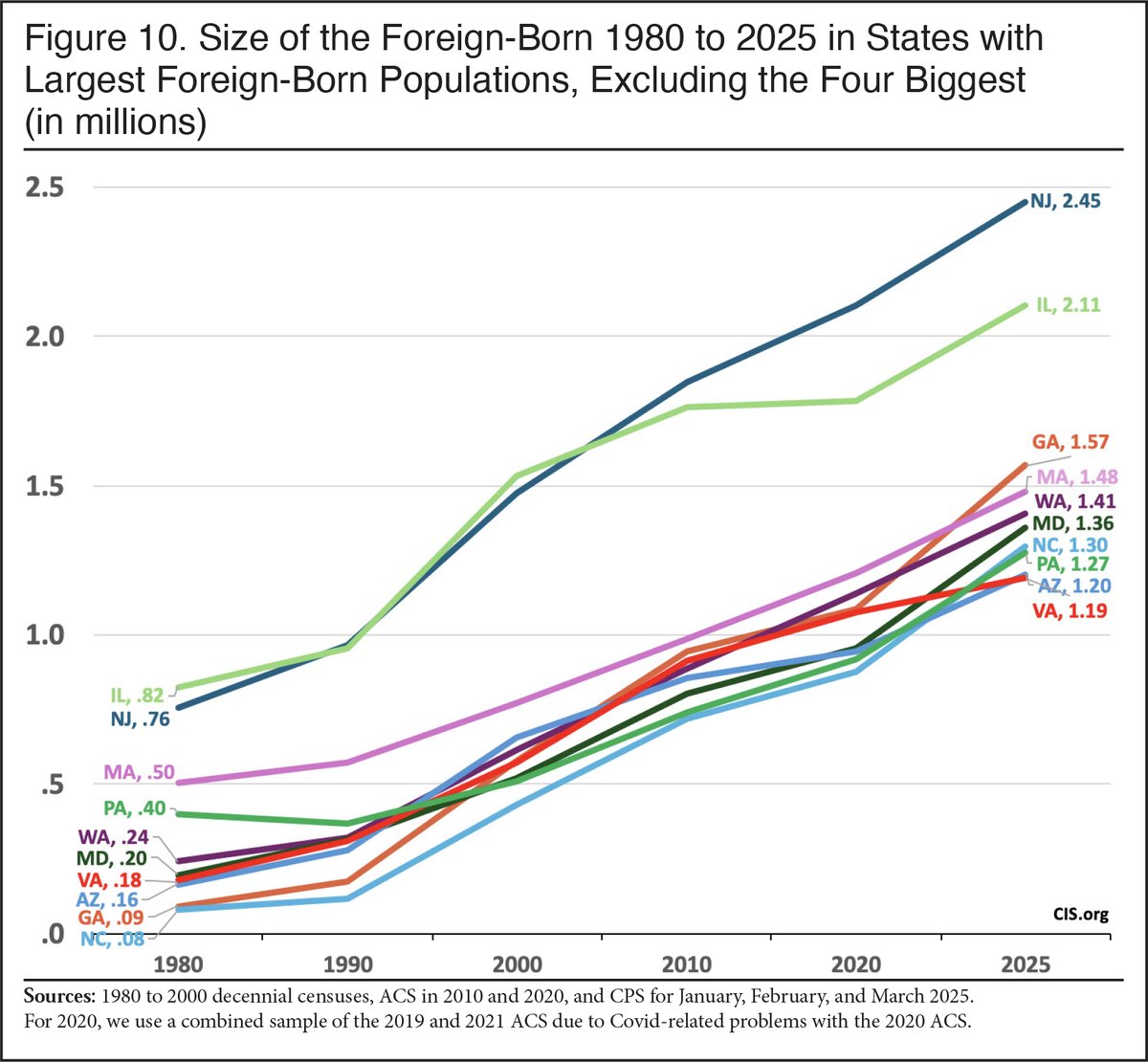 WhitePapersPol's tweet image. The numbers for Georgia are really astounding:

In 1980 barely 90,000 immigrants lived in Georgia, less than 1.7% of the state's population.

As of 2025 more than 1.57 million immigrants live in Georgia and comprise 14.2% of the population.

This is replacement migration.