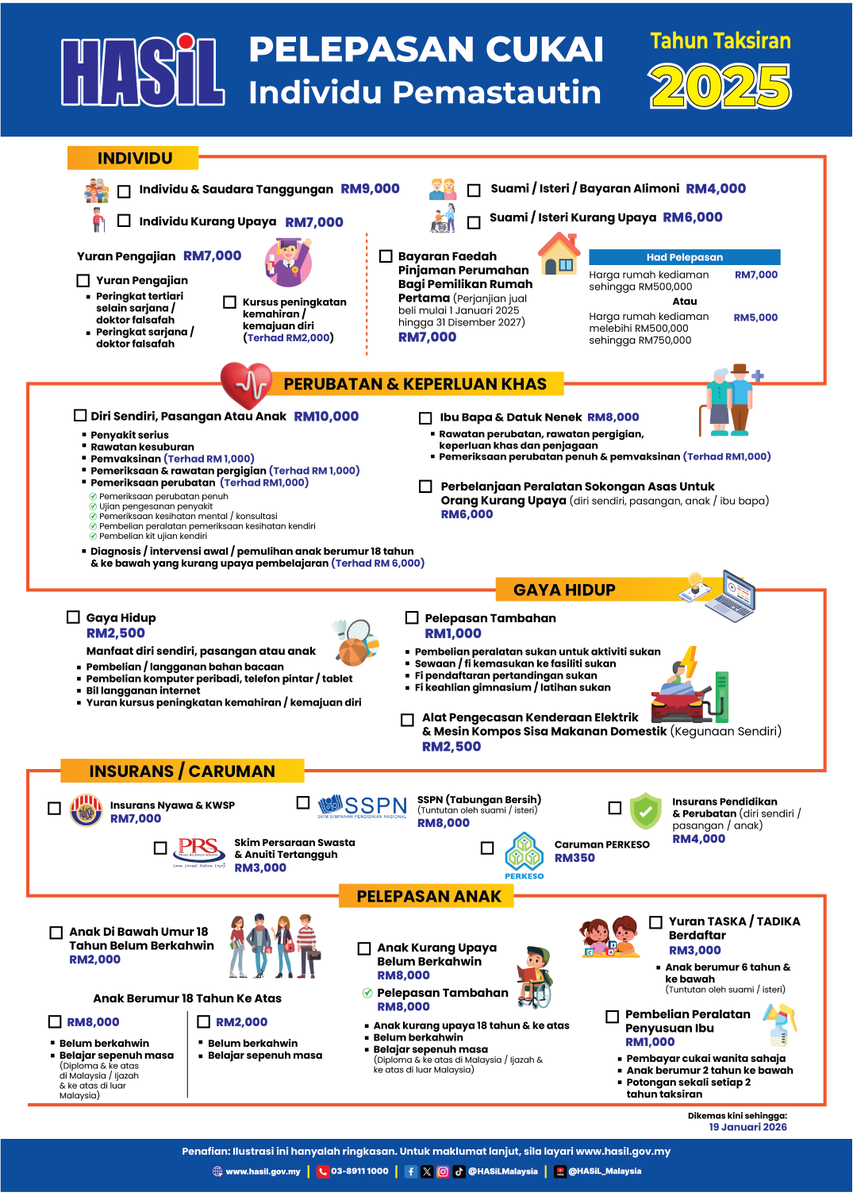 HASiLMalaysia's tweet photo. Pelepasan Cukai Individu Pemastautin Tahun Taksiran 2025 
Untuk maklumat lanjut, sila layari https://t.co/ppfZS9Ymdx
#lhdnm #lhdn #HASiL #eduzoneHASiL #pelepasancukai #TaxEdu #efiling2026 https://t.co/dxduxw3I8t