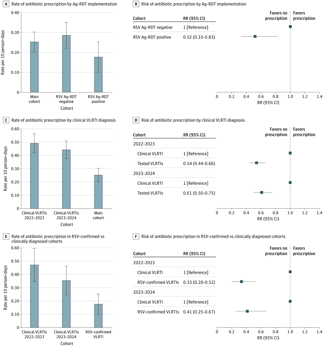 JAMANetworkOpen's tweet image. Implementing #RSV antigen rapid diagnostic tests (Ag-RDTs) in #pediatric primary care was associated with a reduction in unnecessary antibiotic use in children age 9-36 months with suspected viral lower respiratory tract infections.

ja.ma/40GJw4x