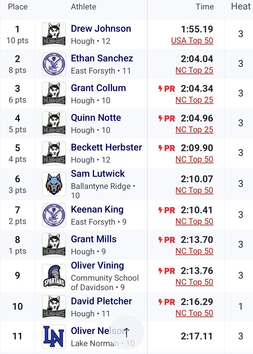 East Forsyth Distance tweet media