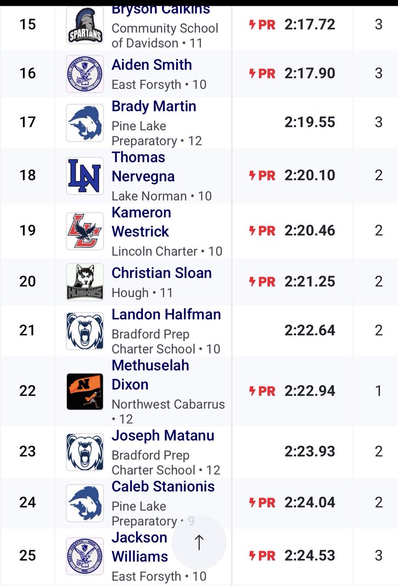 East Forsyth Distance tweet media