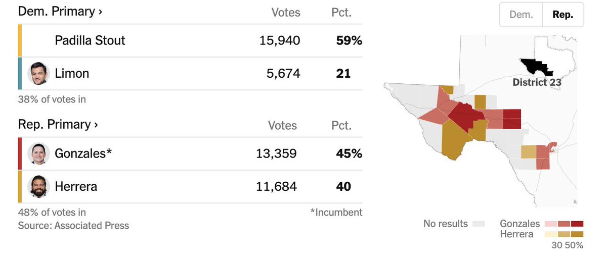 Tony Gonzales is definitely going to force a runoff in the 23rd district. He's doing significantly better in the western counties in his district than he did in the runoff election two years ago. Honestly, if he keeps this up, he probably would be favored to win by a slightly