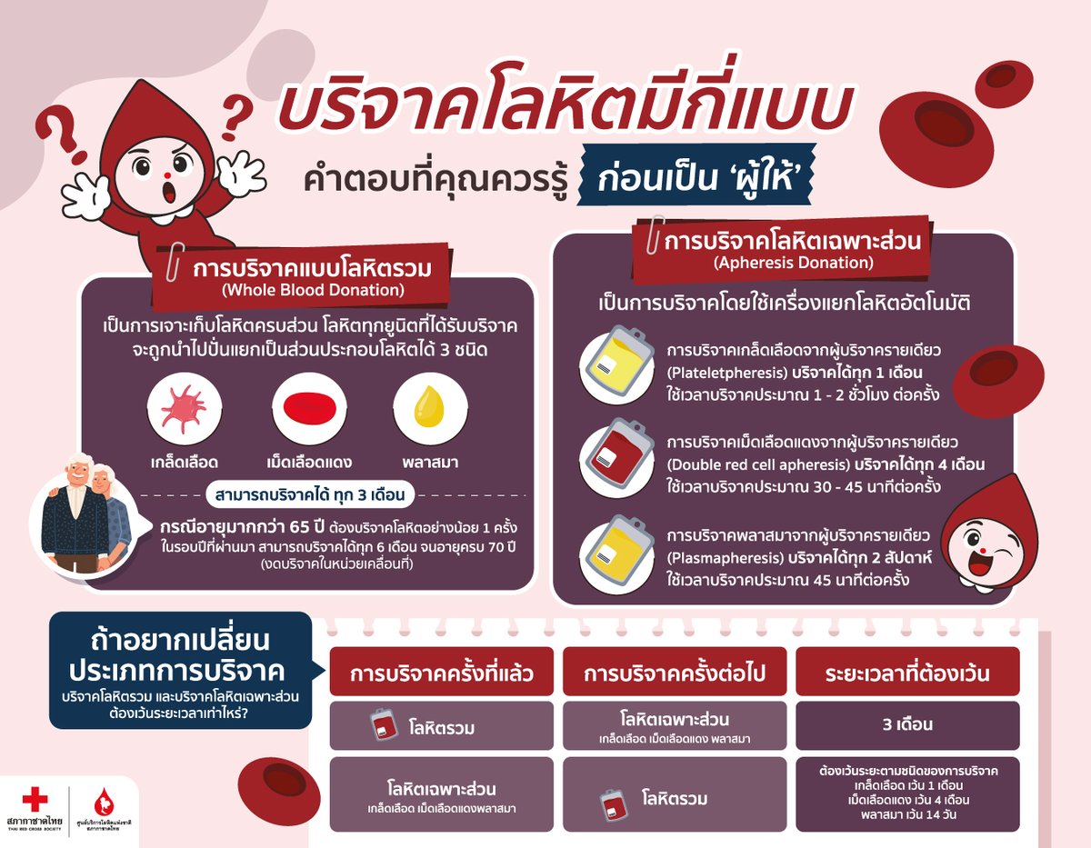#บริจาคโลหิต มีกี่แบบ
คำตอบที่คุณควรรู้ก่อนเป็น 'ผู้ให้'

การ #บริจาคเลือดเป็นเรื่องที่...รอไม่ได้
เพราะทุกวินาที คือ โอกาสช่วยชีวิต
#ให้เลือดให้ได้ให้เลย
#givebloodnow #ให้เลือดให้ได้ให้เลย #สภากาชาดไทย