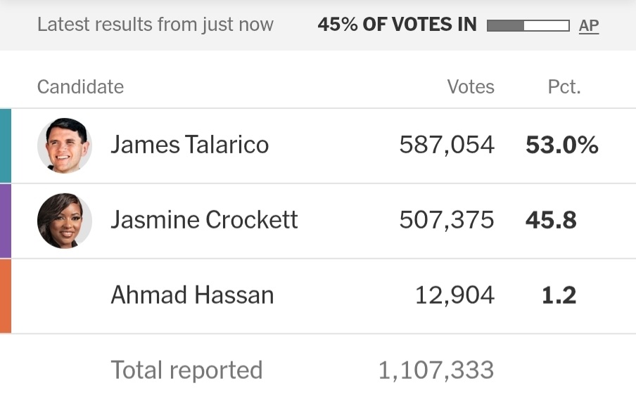 RudyGiuliani's tweet photo. 🔴 ELECTION RESULTS: The 2026 Texas Democrat Primary for U.S. Senate (45% Reporting)

James Talarico
587,054 votes
53.0%

Jasmine Crockett
507,375 votes
45.8%

Ahmad Hassan
12,904 votes
1.2%

America's Mayor Live Election Coverage 🇺🇸 https://t.co/A5MqoME9S7