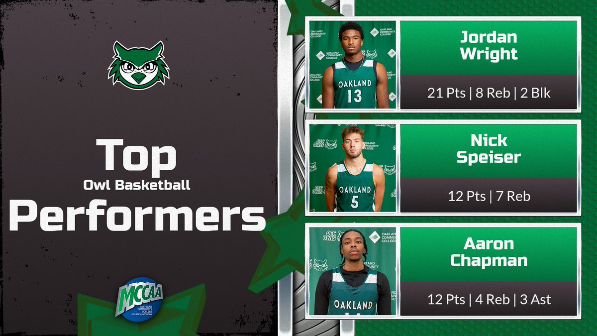 OCCAthletics_'s tweet photo. Your top Owl performers on the night as the sophomore left it all out on the floor tonight๐
#OwlNation #MCCAA #NJCAAMBB https://t.co/W9eHcUgOg2