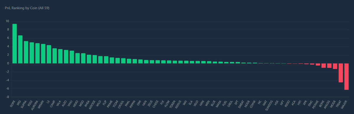 Jolenequant's tweet photo. After the weekend's wild ride, markets are digesting. Yields dipped to $67.6 yesterday (down from our $100-$200 norm), but that's the beauty of it. No FOMO, no panic selling. Just a quiet, steady trickle of stablecoin profit. ☕🧘‍♂️
#Silver #Gold #Oil #Stock #crypto #AlgoTrading https://t.co/bYMhdhU5bA