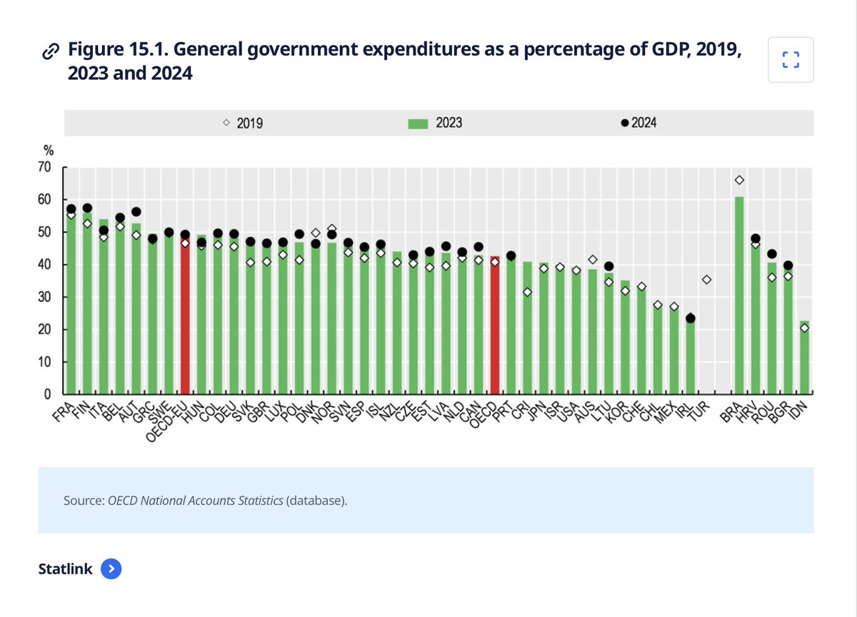 Esta es la falacia del gasto insuficiente, una especie de creencia religiosa para el establecimiento colombiano. En realidad, el gobierno general en Colombia ya ha gastado por encima del promedio de la OCDE según la misma OCDE. Más crucial aún, el gasto como porcentaje del PIB es