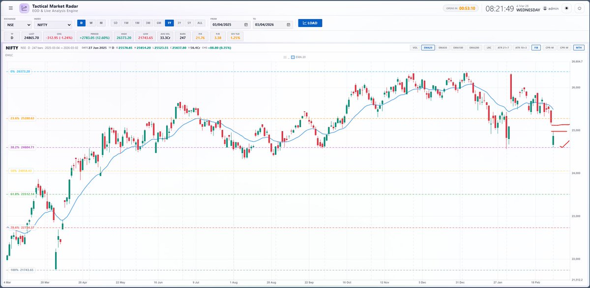 TacticalTrade44's tweet photo. 🚨FII DII DATA FOR 04 Mar 2026 | INTRADAY LEVELS | BANKNIFTY | FINNIFTY | NIFTY
@TacticalTrade44
#Nifty #marketupdates #StockMarketindia #StockMarketNews #fiidiidata #Reliance #ICICIBank #HDFCBANK #VerifiedBySensibull #SwingTrading #FIIs #FIIDII https://t.co/M40oAMWMUR