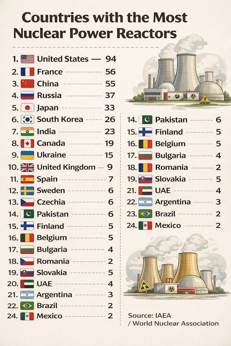 Countries with the Most Nuclear Power Reactors

1. 🇺🇸 United States — 94
2. 🇫🇷 France — 56
3. 🇨🇳 China — 55
4. 🇷🇺 Russia — 37
5. 🇯🇵 Japan — 33
6. 🇰🇷 South Korea — 26
7. 🇮🇳 India — 23
8. 🇨🇦 Canada — 19
9. 🇺🇦 Ukraine — 15
10. 🇬🇧 United Kingdom — 9
11. 🇪🇸 Spain — 7
12. 🇸🇪 Sweden — 6