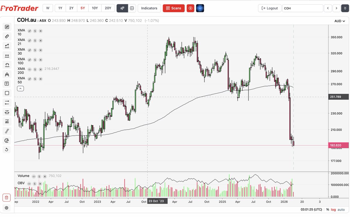 Breakout Wednesday is live for members, as the bloodbath for many 'Blue Chip' stocks continues...   'MOATS, what is ‘CHEAP’ and DCA-ing': Breakout Wednesday Ep. 285....
$COH $CSL 
protraderscans.com