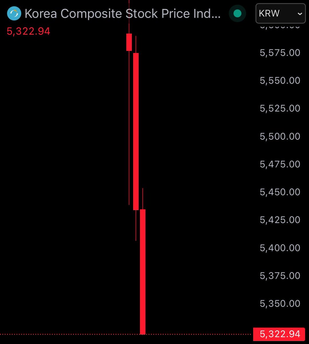 LimedotLocker's tweet photo. 🇰🇷 South Korean stock market halted after 8% crash, triggering circuit breaker. https://t.co/IcqXu0DCUd