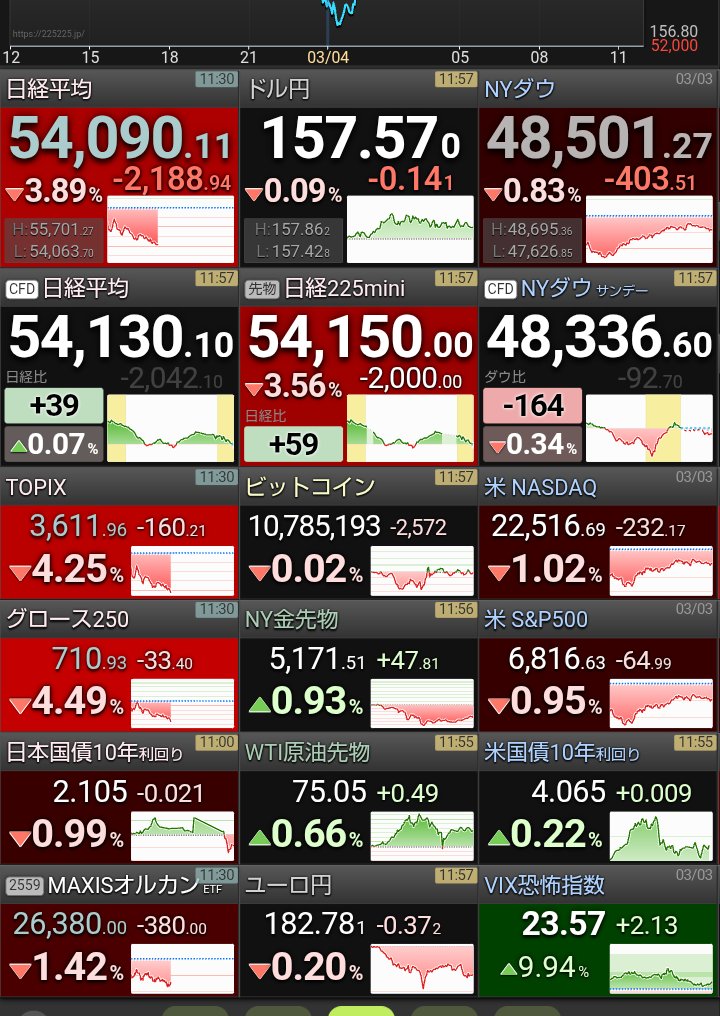 kabusniper1's tweet photo. 日経平均株価
25日線をあっさり下抜け。
昨日までは買いのチャンスがきたかと思いましたが、しばらく様子見します。 https://t.co/FkPlKi5h76