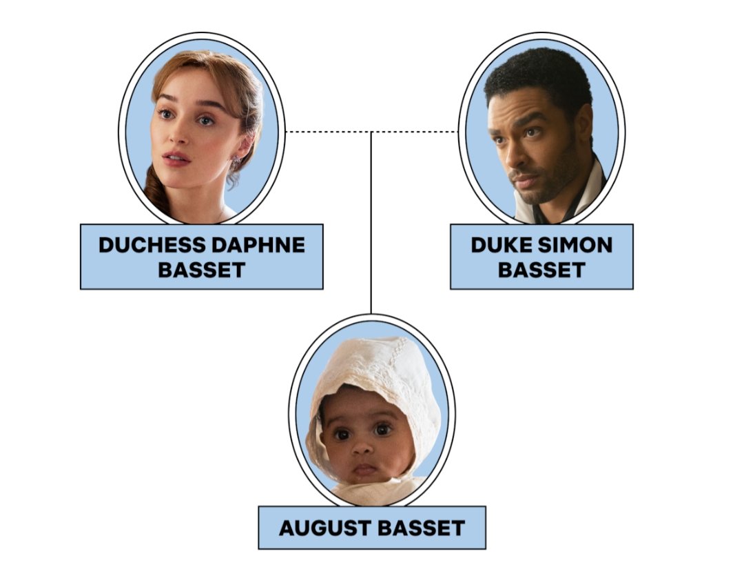 benophie4u's tweet photo. The Bridgerton Family Tree อัพเดทล่าสุด นิวตัน ใช้นามสกุล BRIDGERTON ด้วย โคตรลูกพระยานาหมื่น 😂 https://t.co/r0LUKLwGqO