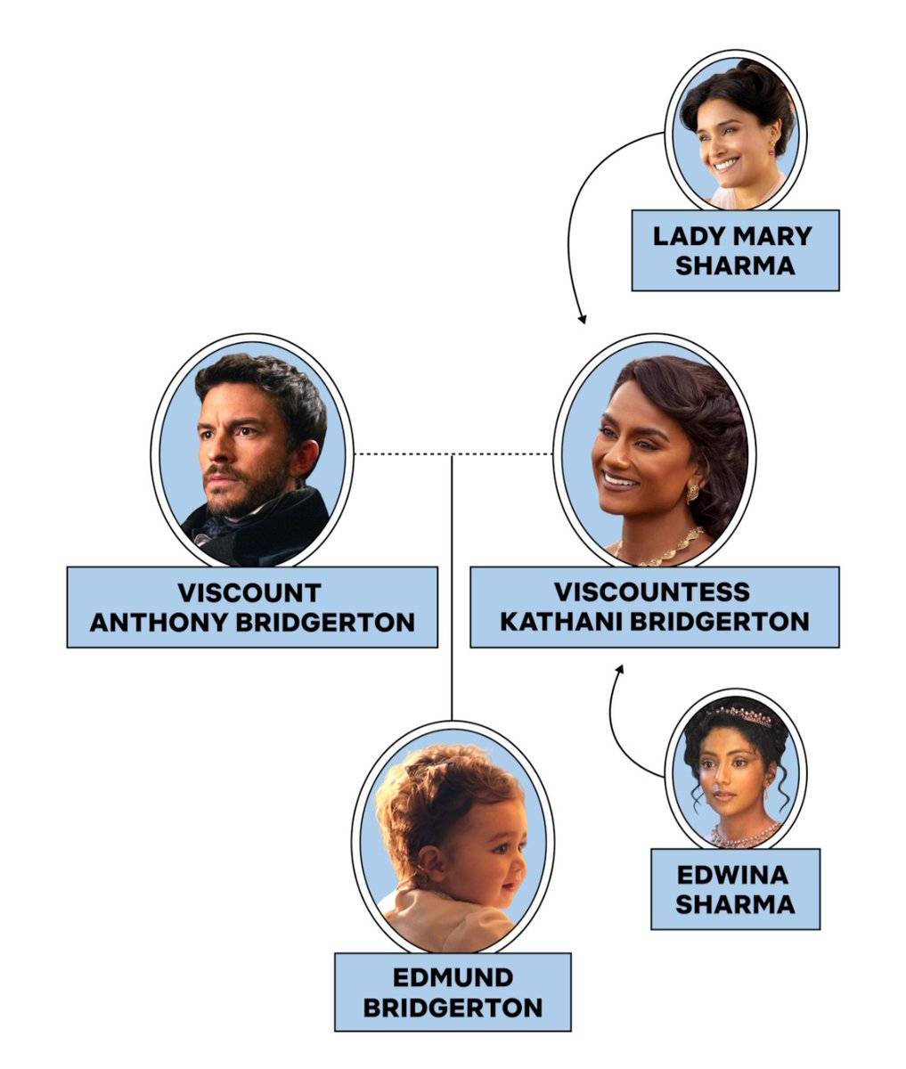 benophie4u's tweet photo. The Bridgerton Family Tree อัพเดทล่าสุด นิวตัน ใช้นามสกุล BRIDGERTON ด้วย โคตรลูกพระยานาหมื่น 😂 https://t.co/r0LUKLwGqO