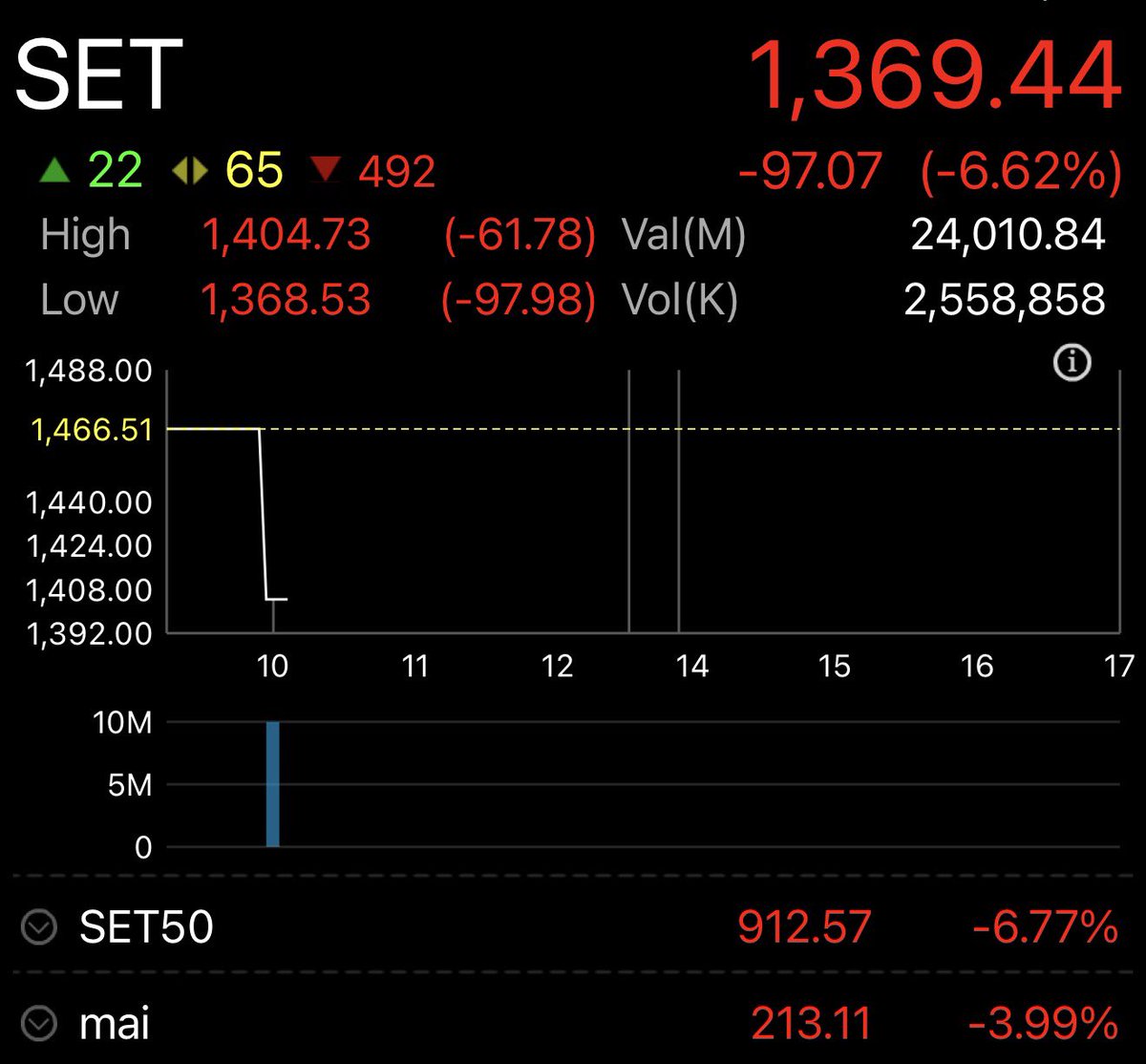 SET ดิ่งโหด ร่วงเกือบ 100 จุด หรือมากกว่า -6% ในวันเดียว.. จนหลุด 1,400 แล้ว
โดยตลาดกำลัง Panic อย่างรุนแรง จากสถานการณ์ความตึงเครียดที่เกิดขึ้นบนโลก 

วันนี้ SET ถือเป็นการร่วงแรงสุดในรอบ 6 ปี ตั้งแต่เกิดวิกฤติโควิดในปี 2020