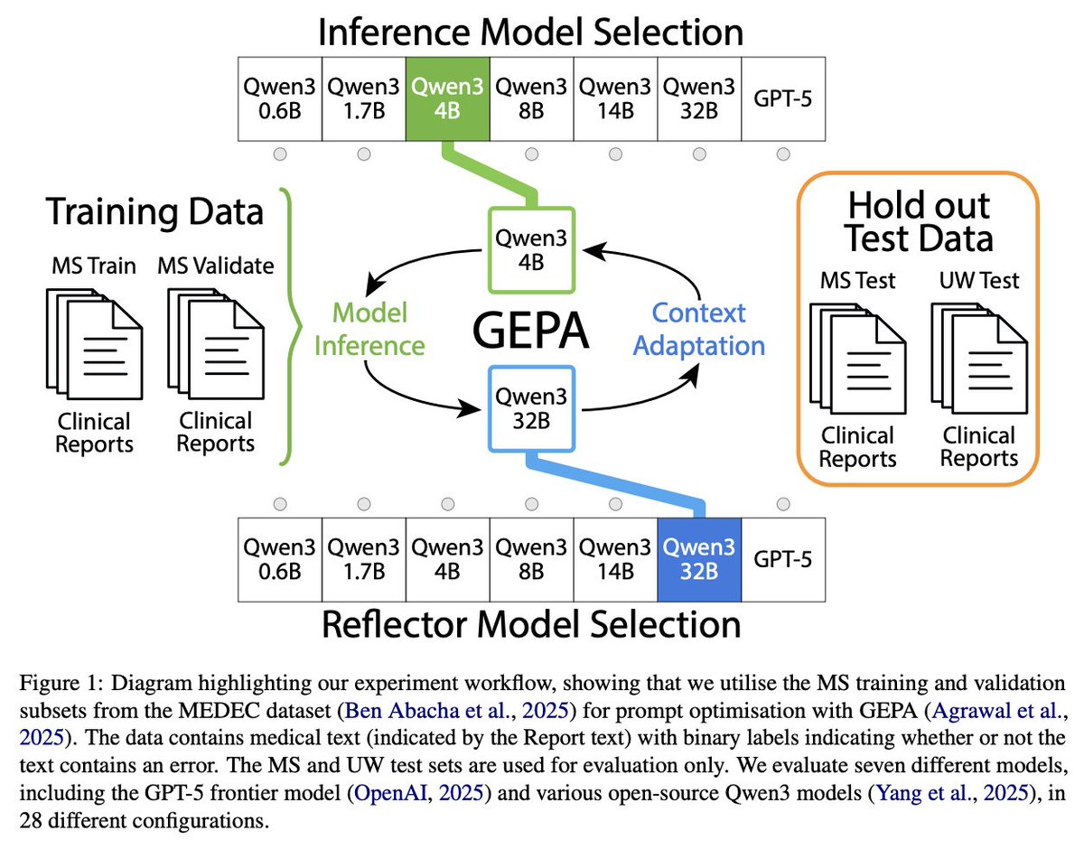 LakshyAAAgrawal's tweet photo. Thrilled to see @CraigGGMyles achieve SOTA on the MEDEC medical error notes detection benchmark using @gepa_ai!

It's incredible to see automated prompt engineering approach doctor-level clinical reasoning.

Accuracy gains:
GPT-5: 66.9% -> 78.5%
Qwen3-32B: 57.8% -> 69.0% https://t.co/XVeaKqKsLN