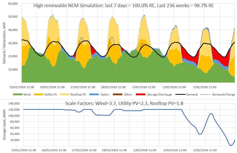 Thread: Each week I run a simulation of Australia’s main electricity grid using rescaled generation data to show that it can get very close to 100% renewable electricity with 24GW/120GWh of storage (5 hrs at av demand)
Results:
Last week: 100% RE
Last 236 weeks: 98.7% RE (1/5)