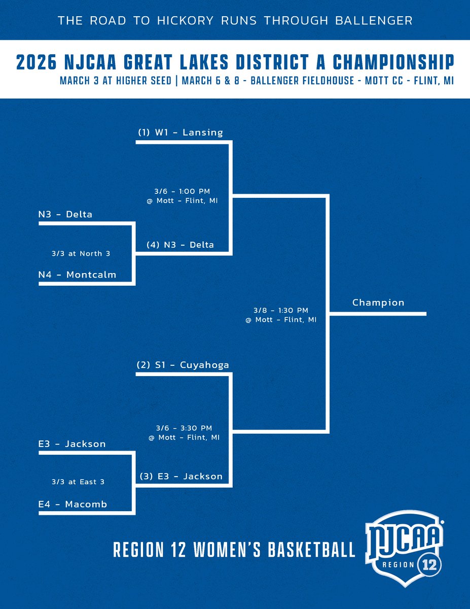 NJCAARegion12's tweet photo. WBB - Great Lakes District A

And then there were four! We look forward to seeing these teams in Flint on Friday! 

Live Stream ⤵️
https://t.co/S98icaD6IK

Tournament Central ⤵️
https://t.co/pAsVZUWJ9H https://t.co/sMsbz4iPha