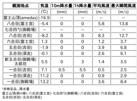 Image for the Tweet beginning: 3/4日 (水)  12:00
各登山道の気象観測情報じゃ。
イマフジWebsiteでは最新情報が見られるぞ。

🗻Website
 