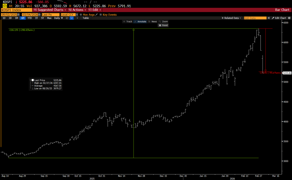 biancoresearch's tweet photo. *CIRCUIT BREAKER TRIGGERED AFTER S. KOREA'S KOSPI PLUNGES 8%
*KOREA'S KOSPI EXTENDS DROP TO 10% AFTER TRADING RESUMES

The chart shows that the South Korean KOSPI stock index has doubled since last August (green) and has already corrected 17% from Friday's high (red), including a 10% correction today.

This market is not for the faint of heart.

South Korea's market is retail-dominated. It is estimated that up to 70% of its trading is retail, compared to about 20% for the NYSE.

For years, South Korea was the world's largest equity options market by contract volume, even larger than the United States. This is a remarkable fact for a mid-sized economy.

This is what retail-dominated markets do. They don't rally, they double. They don't correct, they crash.

South Korea imports 94% of its oil, with 75% coming from the Middle East. So, it is easy to see why its "degens" are panicking.