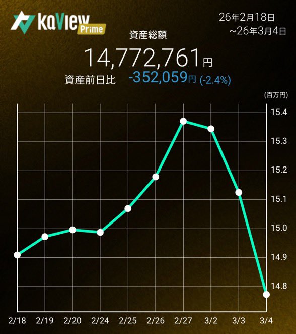 ChiritumoFX's tweet image. 前場を終えて、今日の日本株マイPFは前日比-4.2%、-37万円⤵️⤵️
こんな下げ幅は昨春のトランプショック以来⁉️
でも「あー、思ったより下げたなぁw」とかなり冷静な自分がいます。なんか鈍感になった⁉️😂

NTTを150.2〜150.4円で計600株お迎えしました☎️