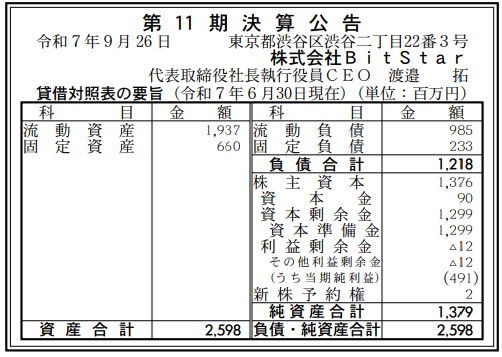 aryarya's tweet photo. インフルエンサーマーケティングのBitStar、２０２５年６月期決算公告、純利益４．９１億円、利益剰余金マイナス０．１２億円 https://t.co/oUtFiibfQH