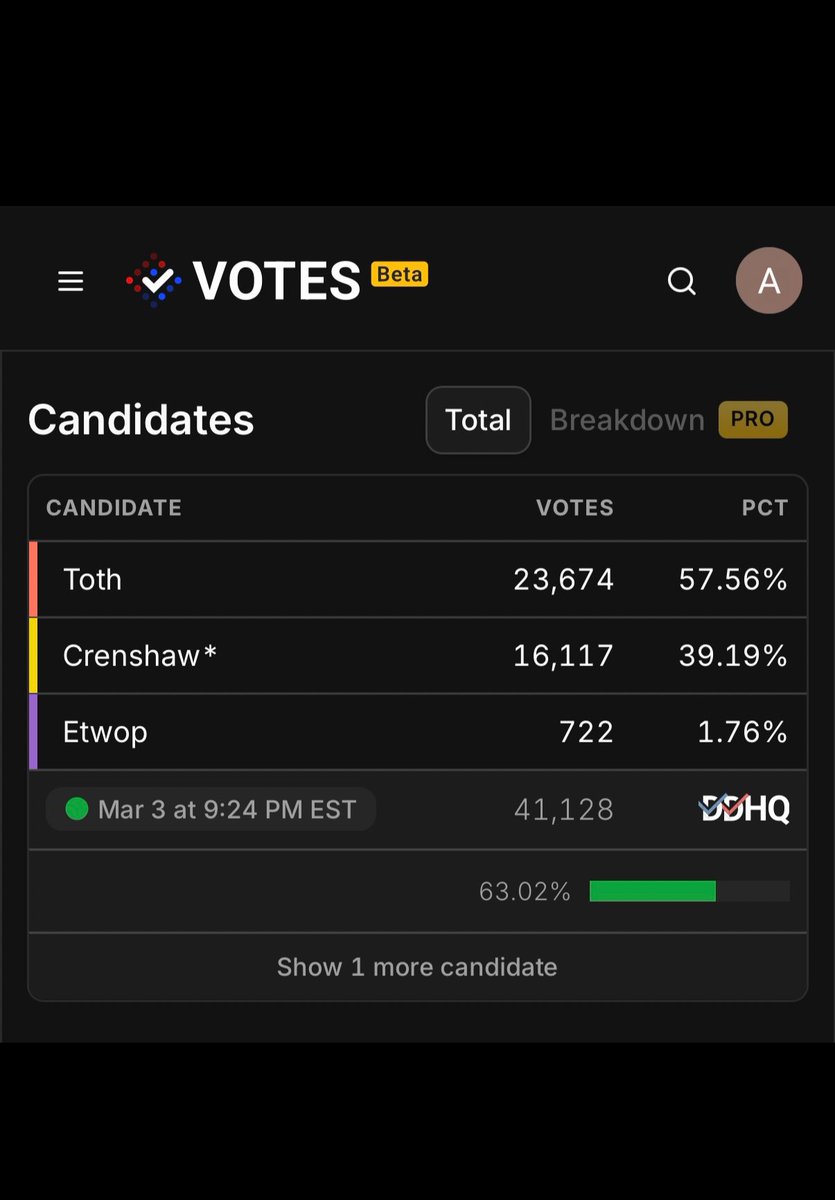bennyjohnson's tweet photo. BREAKING: Incumbent Congressman Dan Crenshaw set to be unseated by Steve Toth in Texas House District 2 https://t.co/i8FtiK5wUj