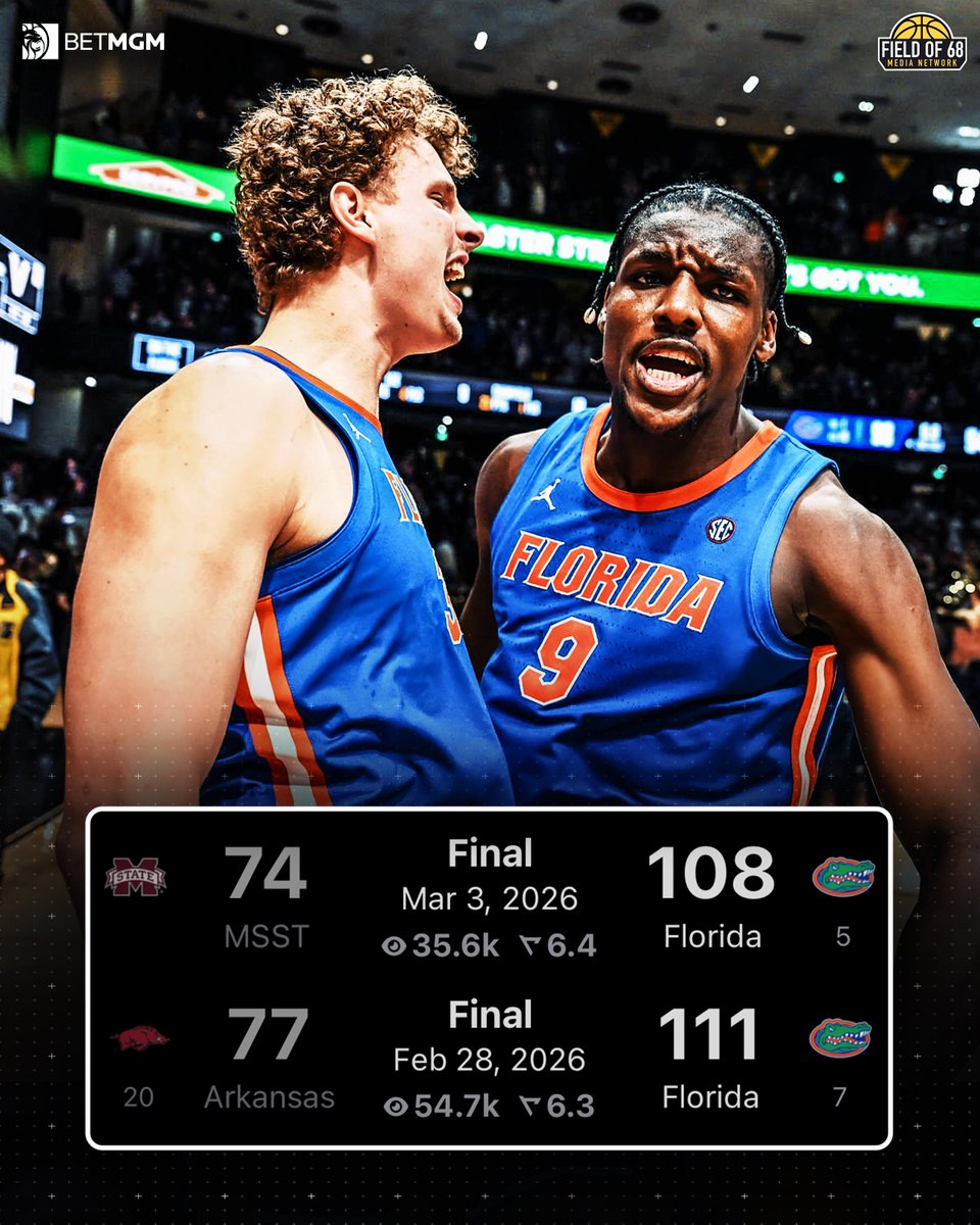 Florida is on an ABSOLUTE TEAR 🔥🐊

The Gators are the first team to score 105+ points and win by 30+ in back-to-back SEC games since Kentucky in 1971 🤯

<a href="/GatorsMBK/">Florida Gators Men’s Basketball</a> beat Arkansas 111–77 and Mississippi State 108–74.

(Stat via <a href="/JaredBerson/">Jared Berson</a>)