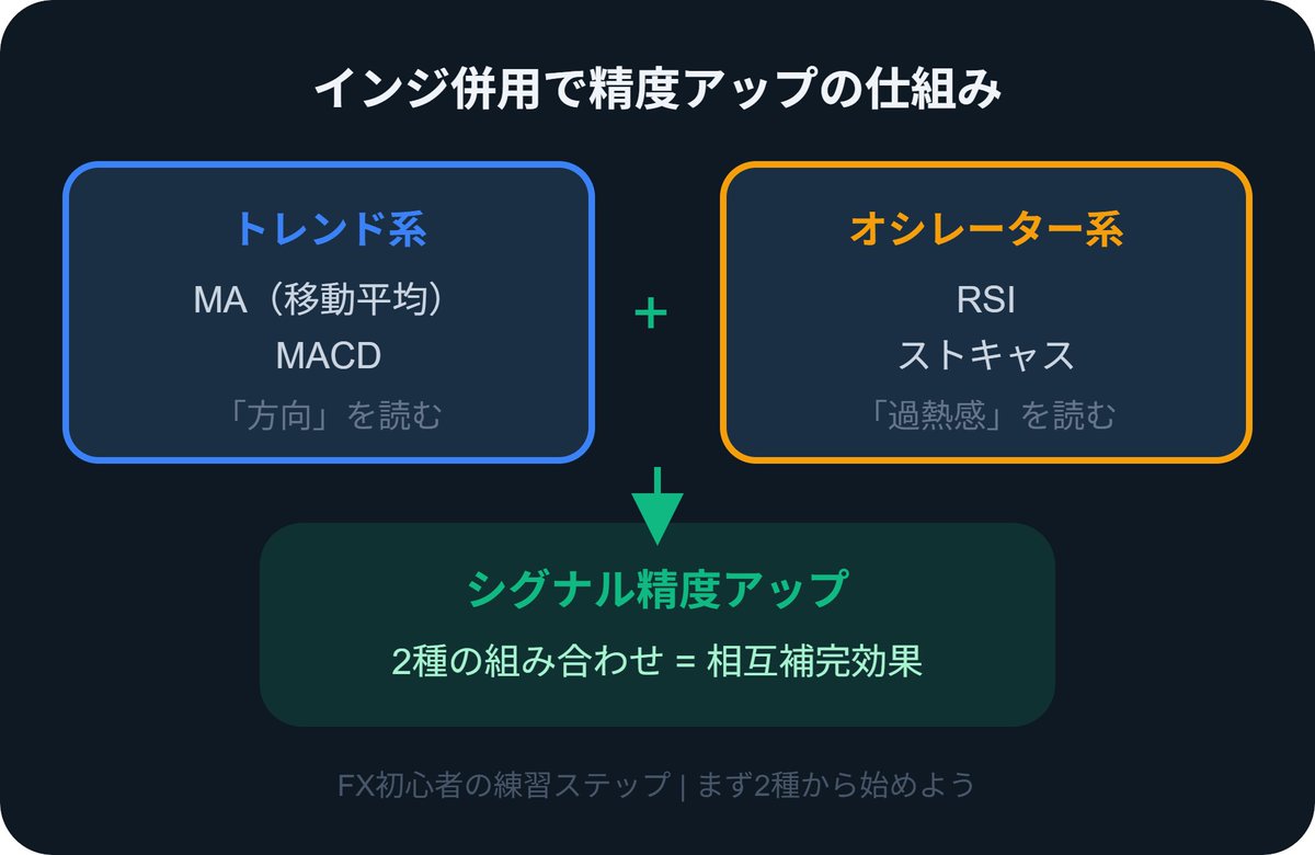 plankam2's tweet photo. 【木曜朝のFX一言】
インジは1つより2つの組み合わせが鍵🔑
例：RSI（過熱感）＋ボリンジャーバンド（価格帯）を重ねると
「買われすぎ＋バンド上限」で精度がグッと上がる📈
今日の練習テーマにしてみて！
#FX初心者 #インジケーター https://t.co/mhy1dYi8pq