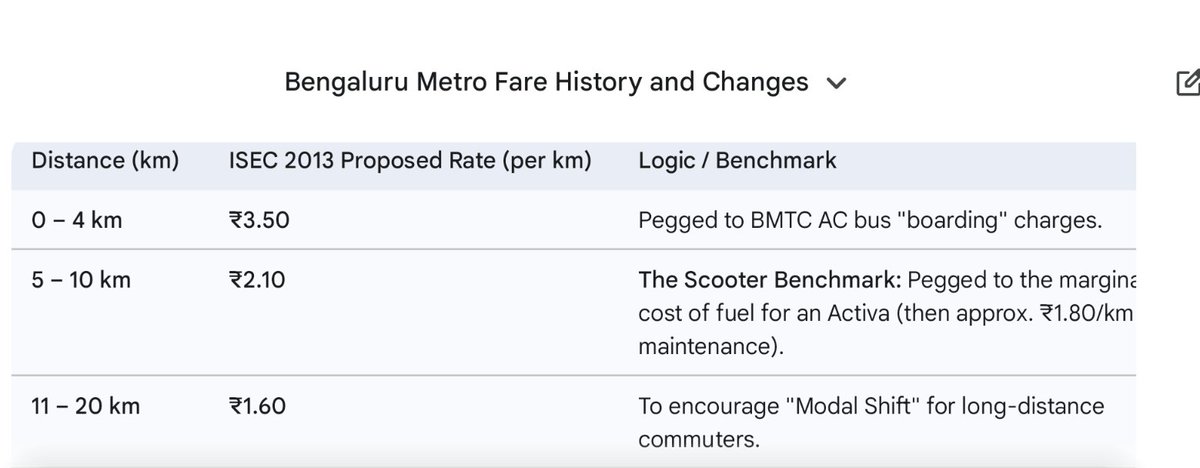 solidview's tweet photo. In 2013, ISEC led Bengaluru metro's fare committee understood public transport. They pegged fares at affordable levels (See pic).

In 2024 FFC toured Singapore &amp; Hong Kong but failed to understand public transport function. BMRCL conned them to get high fares.

#RollBackFares https://t.co/s9BhvFuGkL