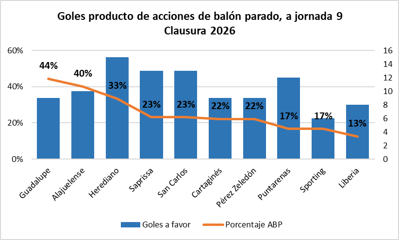 sifutcr's tweet photo. Guadalupe y Alajuelense son los equipos con mayor porcentaje de goles producto de acciones a balón parado (ABP) según sus goles realizados, con 44% y 40% respectivamente.

Datos a la jornada 9. https://t.co/QhlABGlaE8
