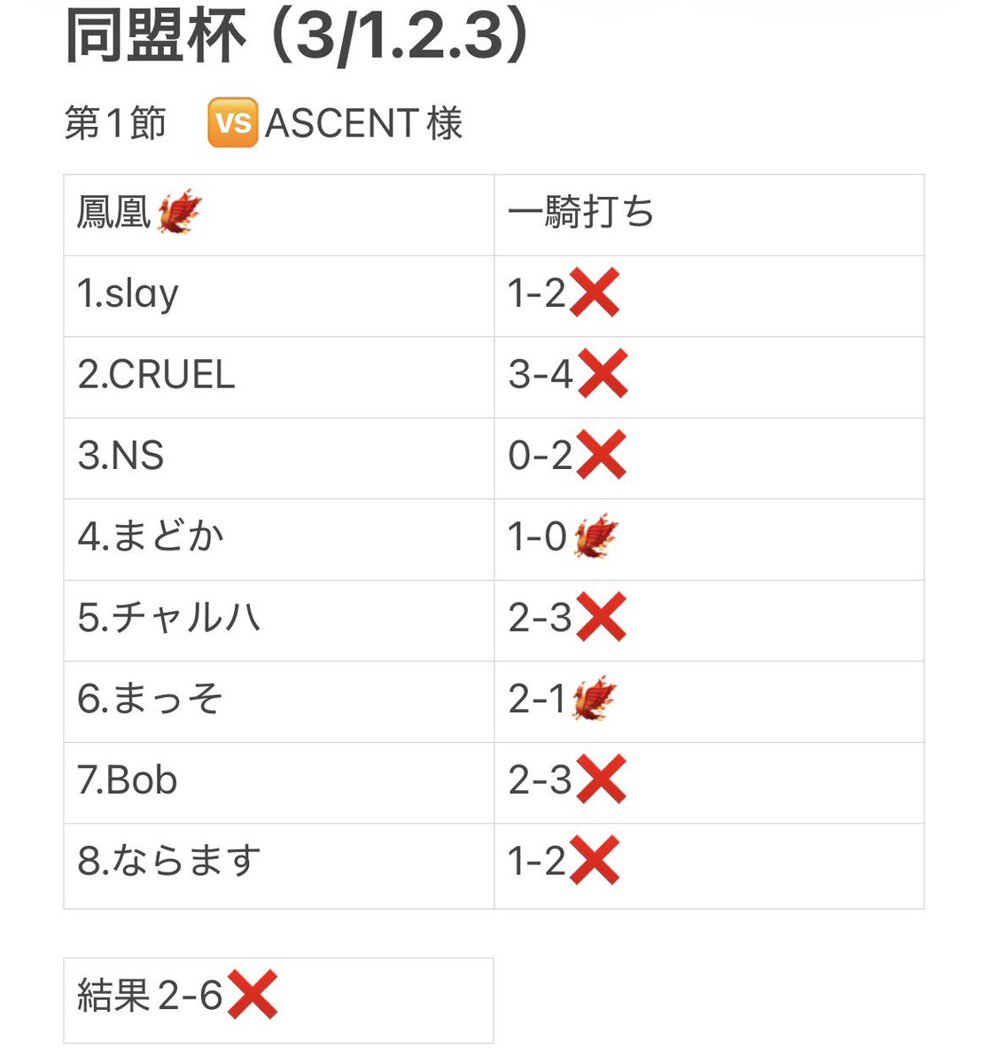 Phoenix_88_88's tweet photo. #同盟杯

🆚【ASCENT】様

2-6❌

みんなしっかりして！
切り替えて次勝つよ‼️

MVP
@Spike___e @masso_ruru https://t.co/8rJbP8O4b4