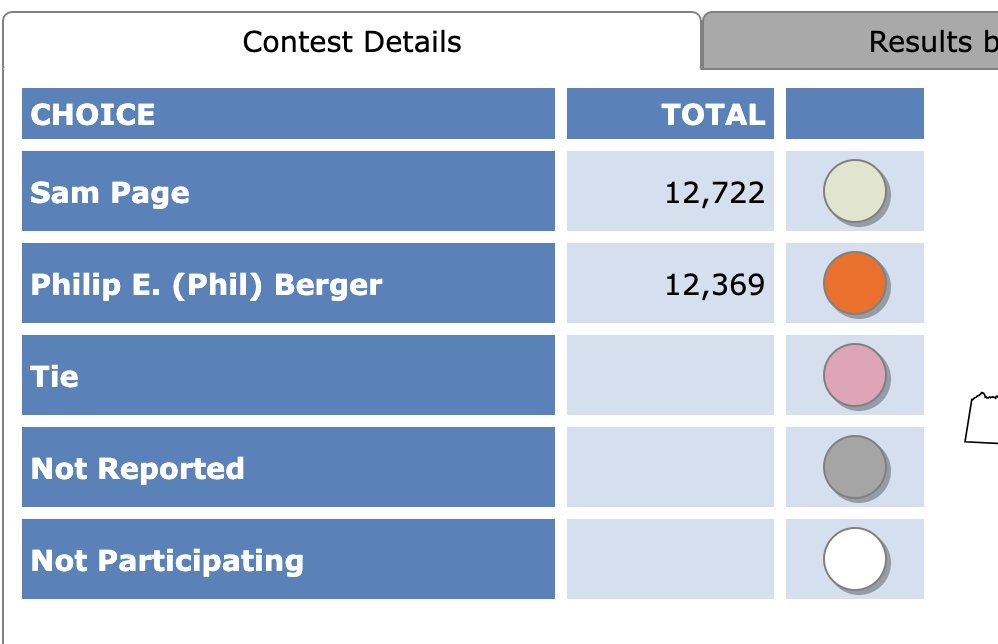 5 precincts left in Guilford (which has been favoring Berger). This one is not over. #ncpol