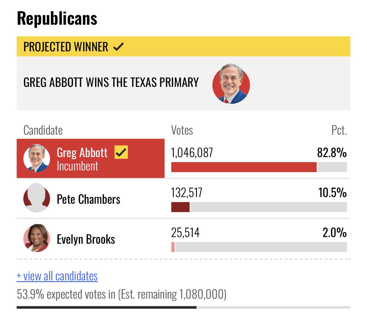 Get ready for four more years of infinity indians and more antisemitism laws.  Greg Abbott won the primary.