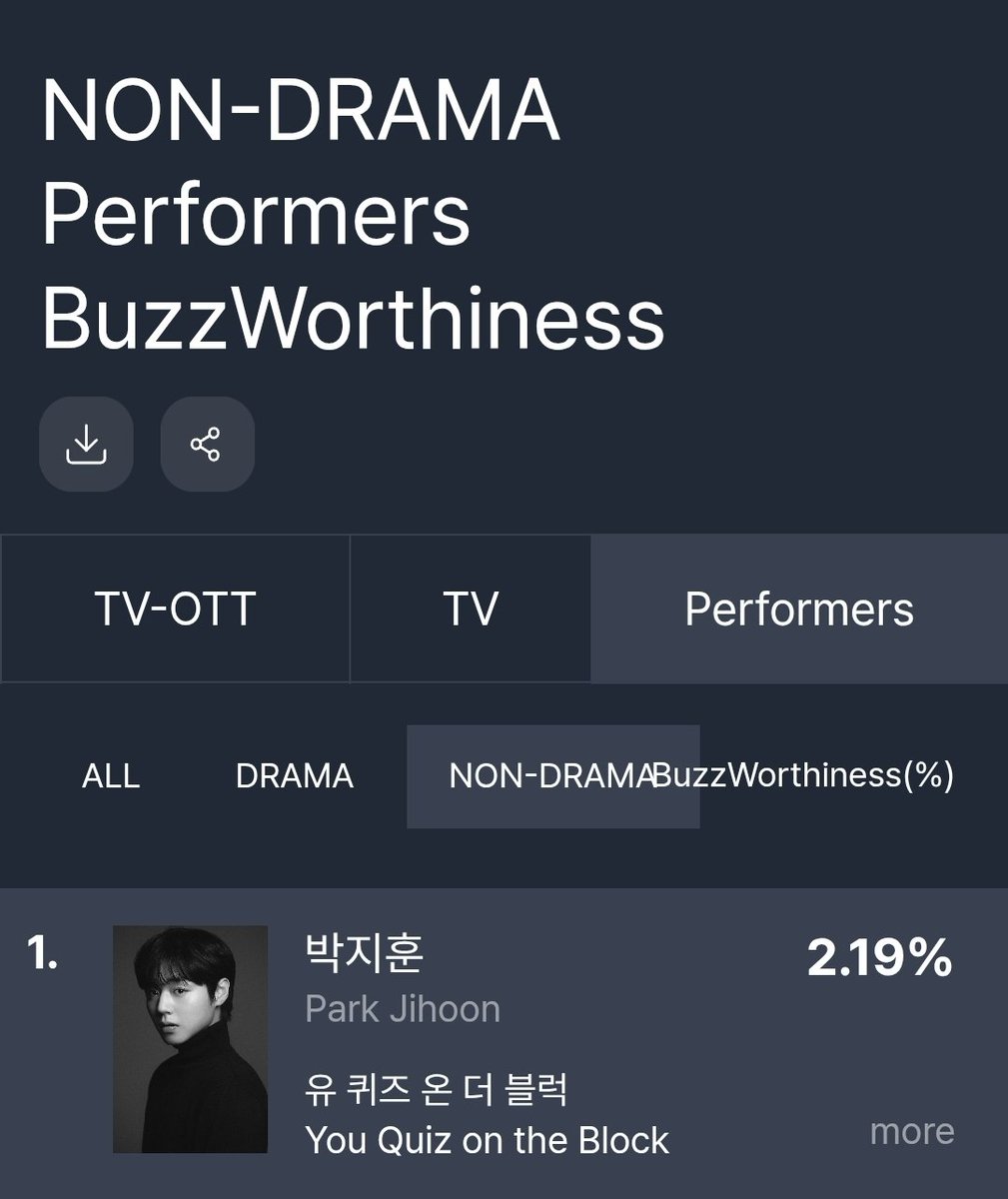 박지훈, '유퀴즈' 뜨자 화제성 1위…이게 단종오빠의 힘
✅️ naver.me/G5kCZnqL

굿데이터코퍼레이션 펀덱스(FUNdex)에서 발표한 2월 4주차 TV-OTT 통합 비드라마 출연자 화제성 부문에서 '유 퀴즈 온 더 블록'의 게스트 박지훈이 1위에 올랐다. 최근 큰 인기를 얻고 있는 영화 '왕과 사는