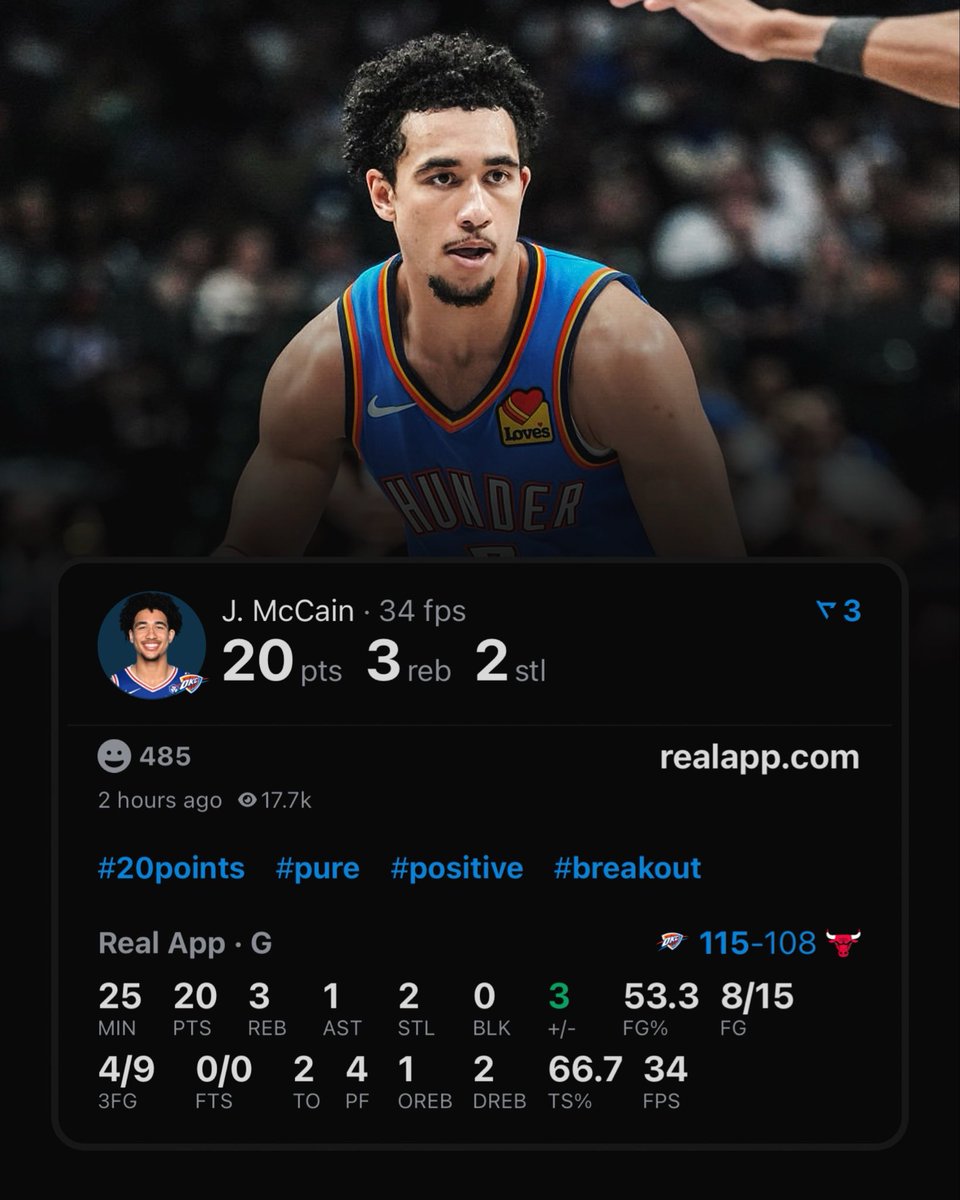 realapp's tweet photo. Jared McCain has the 2nd most 20-point games off the bench in the entire NBA since joining OKC. https://t.co/mRSWoAmKsI