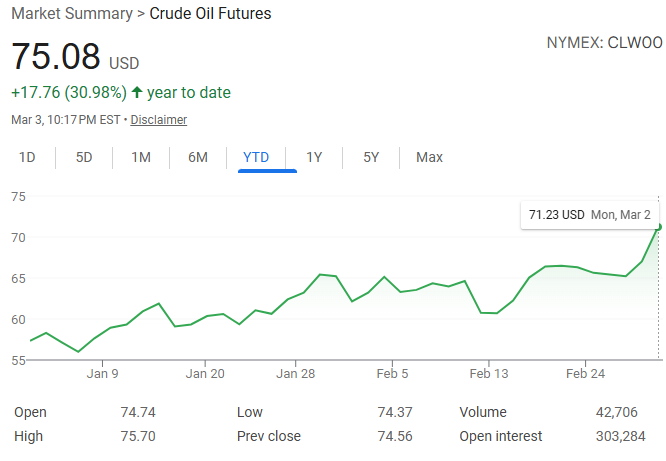 esallc's tweet photo. Oil prices on the rise... https://t.co/HuHPXgX6La