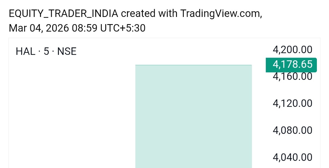 New_nivesh's tweet image. #HAL
Good looking stock 👀📊
       Keep on radar above 3960
#Intraday or #shortterm 
Stop-loss - 3885

Keep quantity low 💯