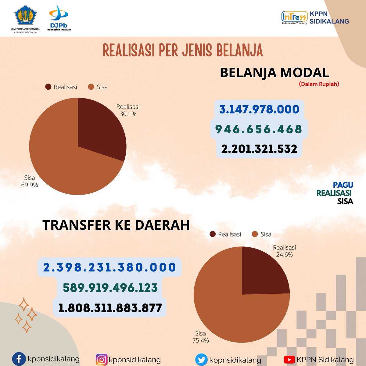 kppnsidikalang's tweet photo. Halo Sobat #Intress
Realisasi Belanja Lingkup KPPN Sidikalang s.d. 28-Feb-2026 adalah sebesar Rp648.607.234.098 atau senilai 23.20% dari pagu total Rp2.795.424.581.000. Data ini diambil dari OMSPAN yang meliputi wilayah kerja KPPN Sidikalang.
#IndonesianTreasury
#uangkita https://t.co/7E79wAnsNL