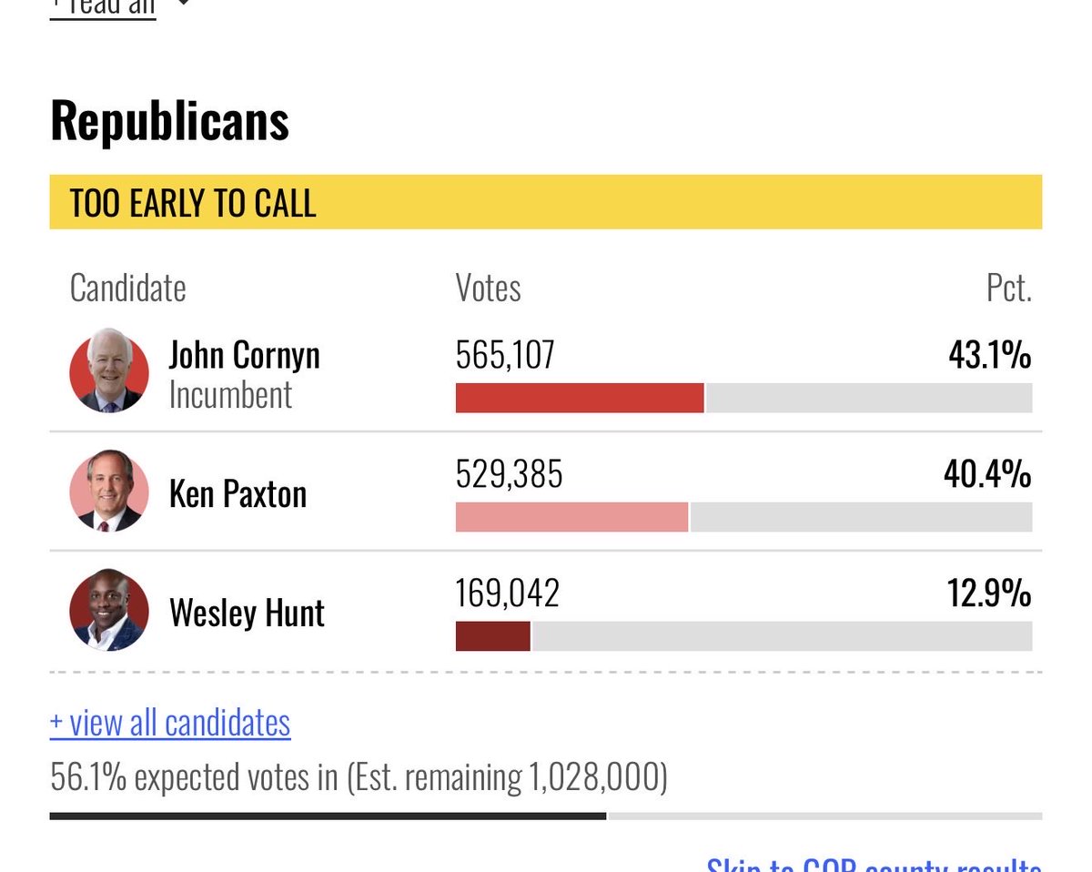 Wesley Hunt did his job for the Establishment giving Cornyn life in a run off. 

Incumbents do well in run offs with less voters. 

Don’t let this happen Texas.
